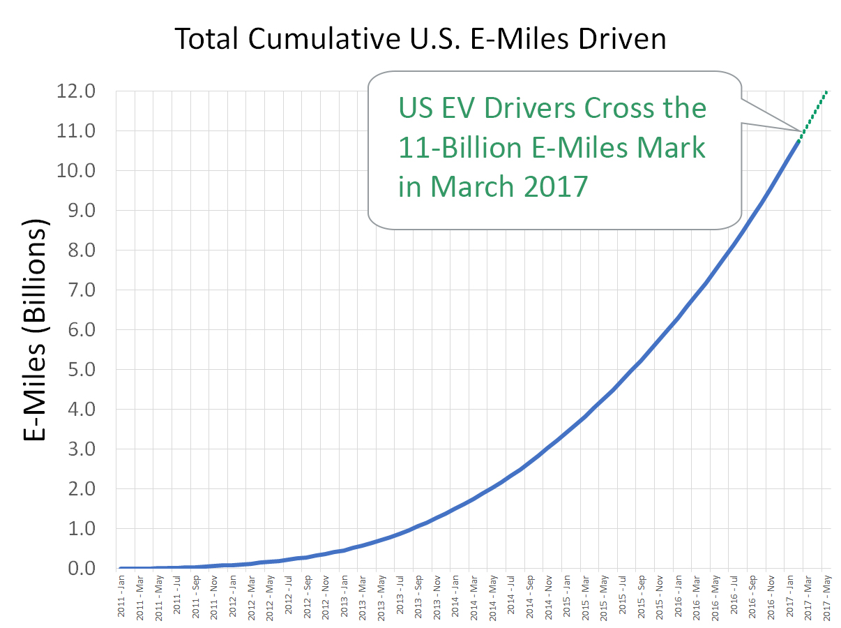 cumulative us e-miles cross 11 billion miles graph