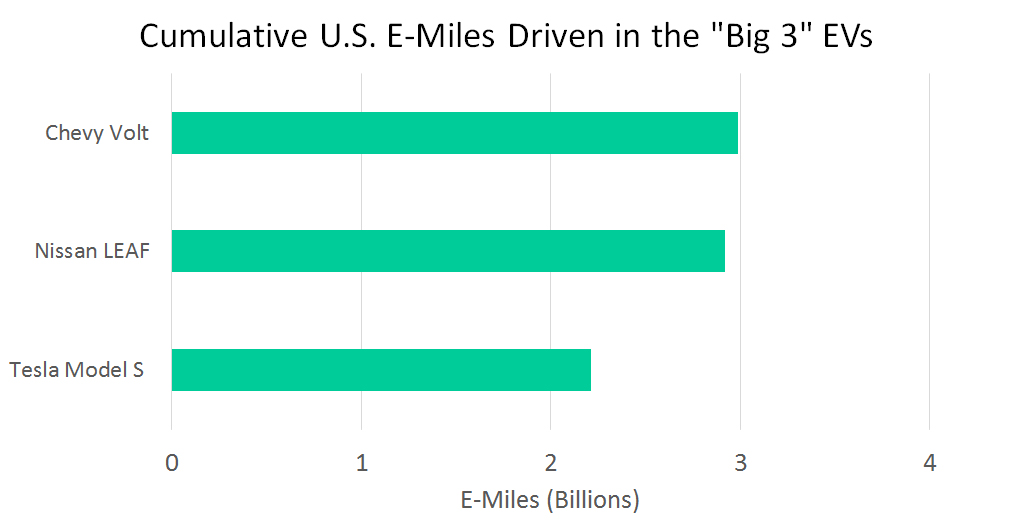 e-miles by ev type us 2017 big 3