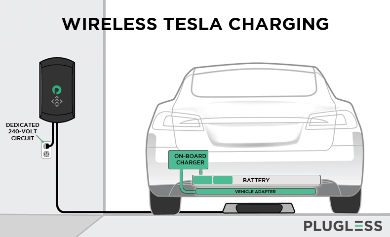 wireless tesla charging gif animation diagram from behind how it works plugless obc 
